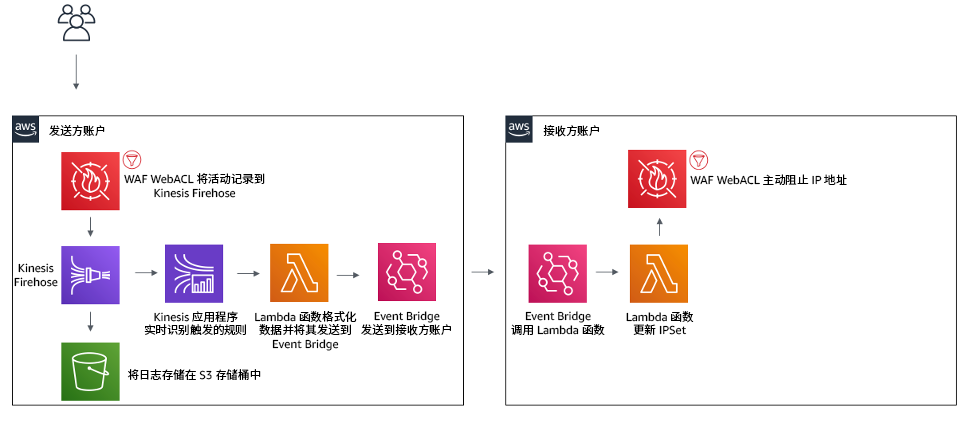 AWS architecture diagram showing WAF WebACL logs processing and IP address blocking flow between accounts.