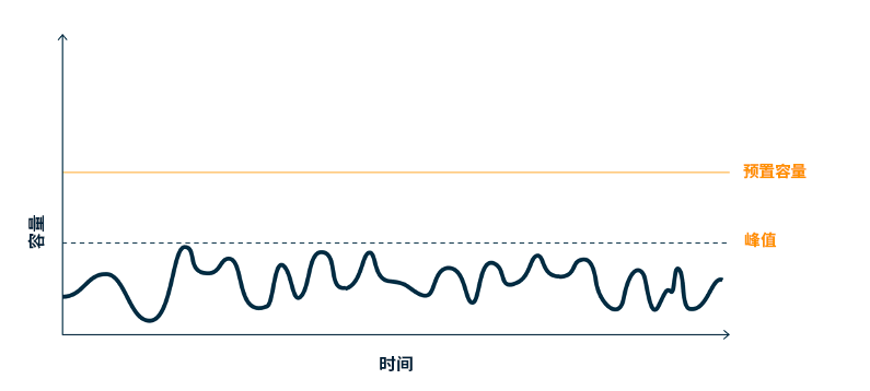 波形图显示了使用缓冲或节流创建平滑峰值的工作负载。