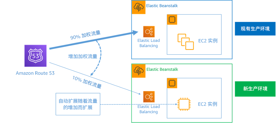 图中显示了使用 AWS Elastic Beanstalk 和 Amazon Route 53 进行蓝绿部署