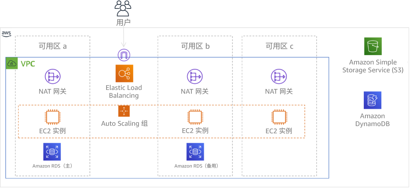 图中显示了跨三个可用区部署的多层架构。请注意，Amazon S3 和 Amazon DynamoDB 始终会自动部署到多个可用区。ELB还部署到所有三个区域。