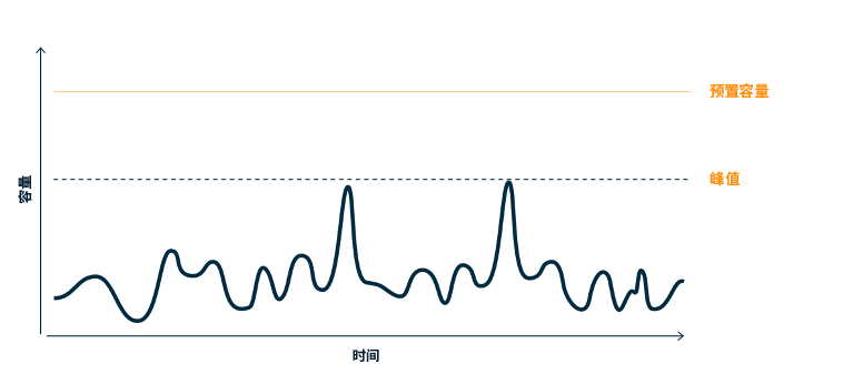 Demand curve with two distinct peaks that require high provisioned capacity