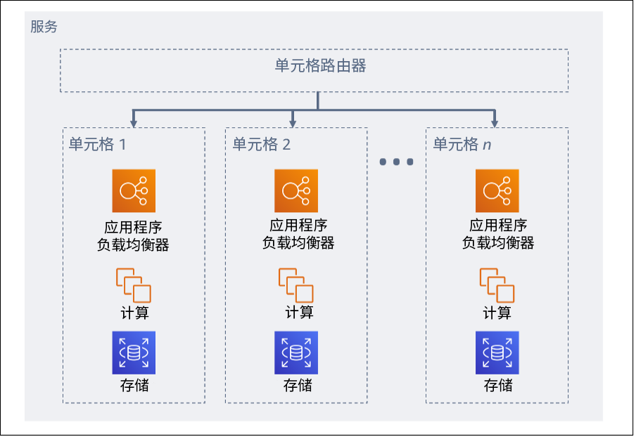 图中显示了基于单元的架构