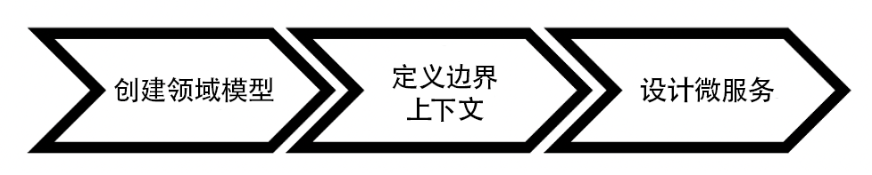 描述领域驱动型设计方法的流程图。