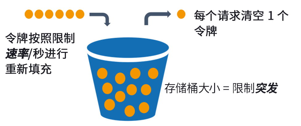 描述令牌存储桶算法的图表。