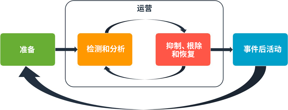 图中显示了 AWS 事件响应操作的周期。