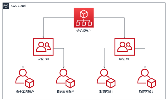 流程图显示了用于响应事件而根据区域创建的账户结构，分为安全 OU 和取证 OU。