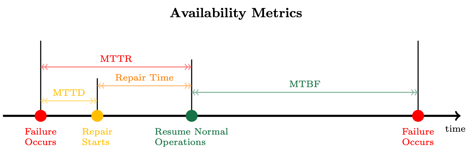 MTTD、MTTR 和 MTBF 关系图