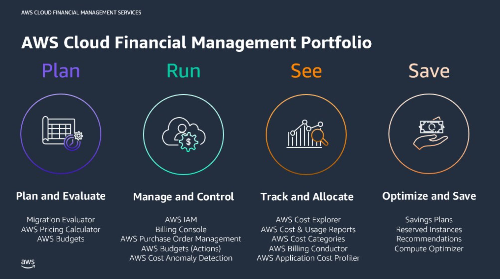 该图显示了 AWS 云财务管理投资组合