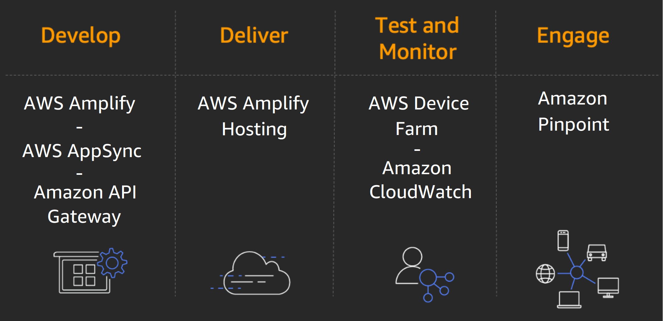 显示的示意图 AWS 前端和移动服务