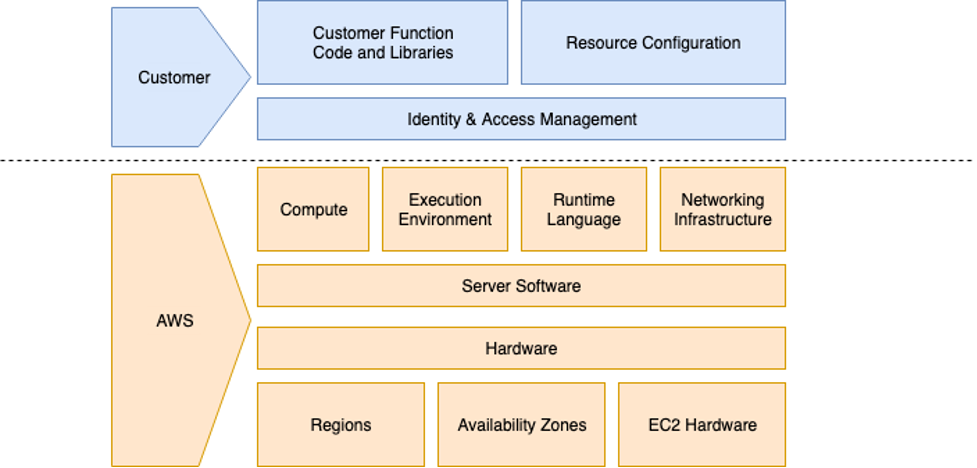 此图显示了 AWS Lambda 的责任共担模式。客户方面包括客户函数代码和库、资源配置以及身份和访问管理。AWS 方面包括计算、执行环境、运行时语言、联网基础设施、服务器软件、硬件、区域、可用区和 EC2 硬件。