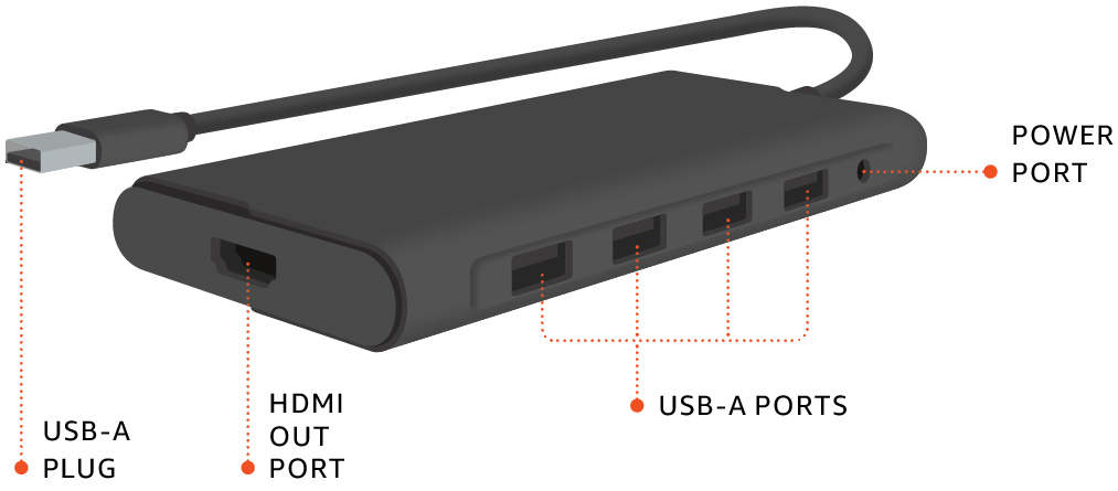 USB-C hub with multiple ports including USB-A, HDMI out, and power input labeled.