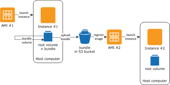 建立執行個體儲存體支援的 AMI。