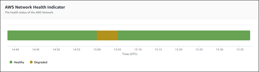 AWS 網路運作狀態指示器會顯示運作狀態良好和降級狀態。