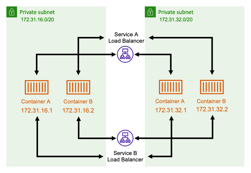 圖表顯示使用內部負載平衡器的網路架構。