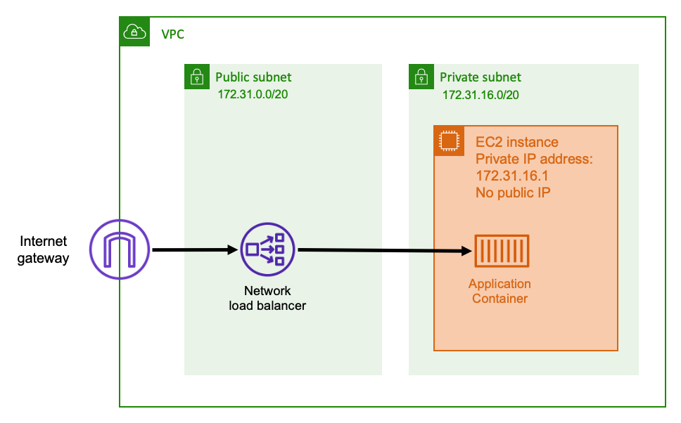 顯示使用 Network Load Balancer 之網路架構的圖表。