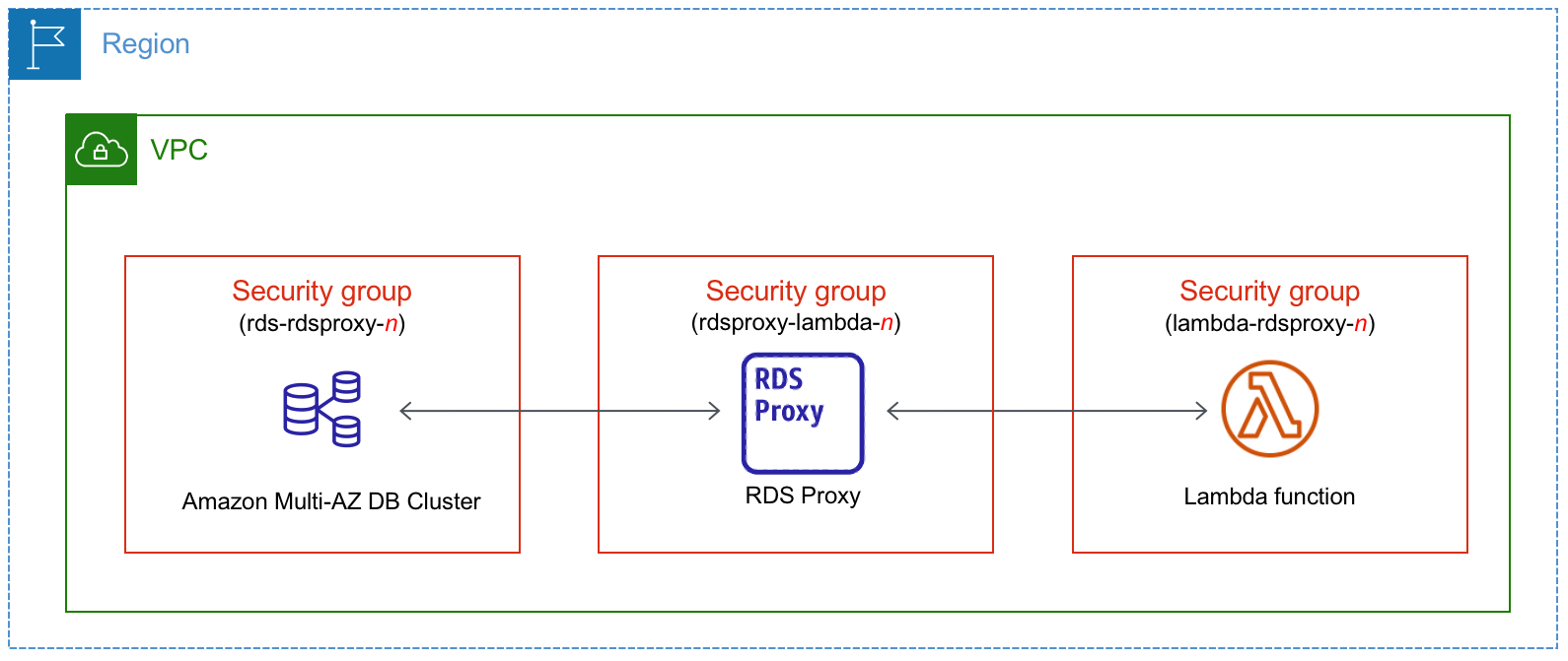 透過 RDS Proxy 自動將多可用區域資料庫叢集與 Lambda 函數連線。