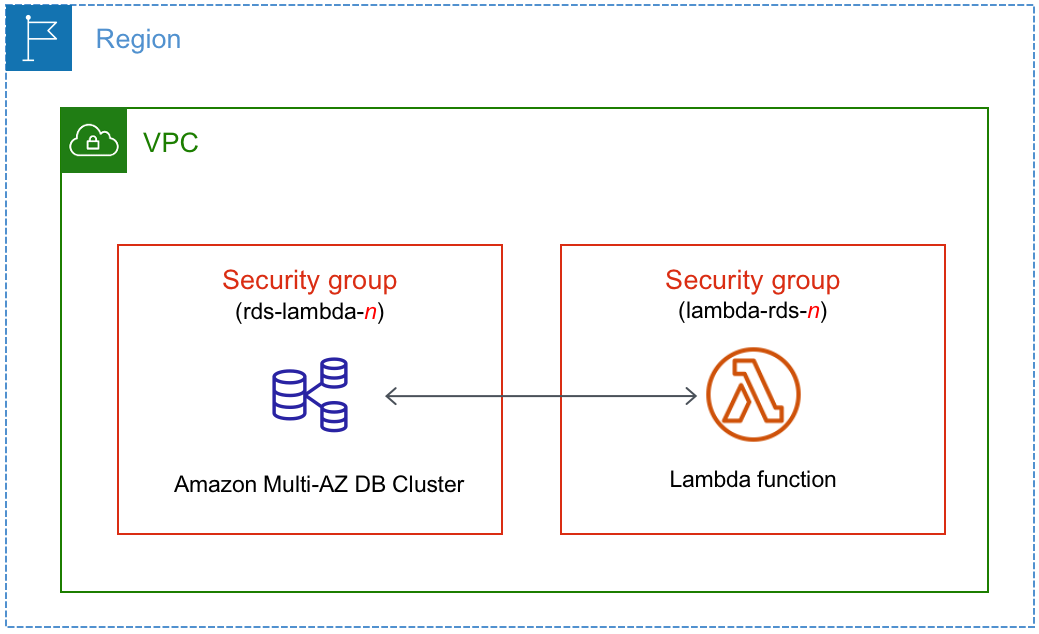 自動連線 Lambda 函數和多可用區域資料庫叢集。