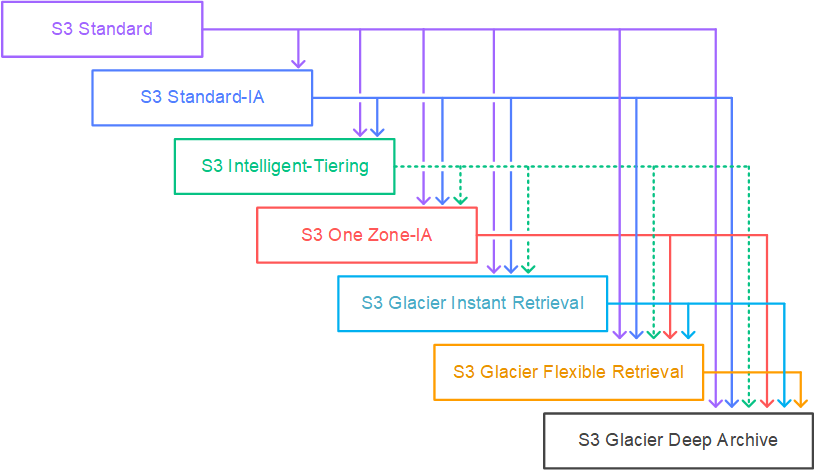 Amazon S3 儲存類別瀑布圖形。