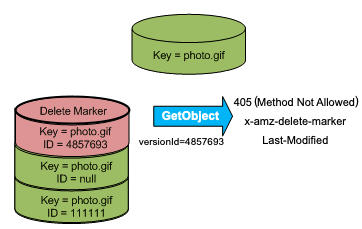 顯示GetObject呼叫刪除標記傳回 405 (不允許方法) 錯誤的插圖。