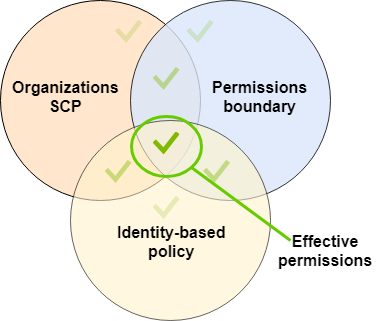 SCP 評估、許可界限及以身分為基礎的政策