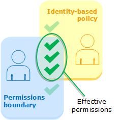 評估以身分為基礎的政策及許可界限