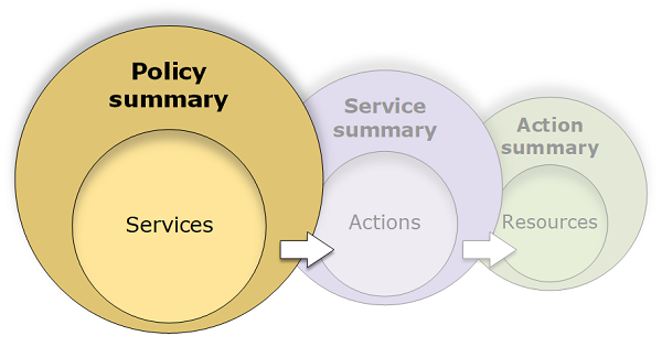 政策摘要圖表圖片描繪出 3 個表格與各自的關係