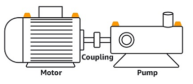 Diagram showing a motor connected to a pump via a coupling, with labeled components.