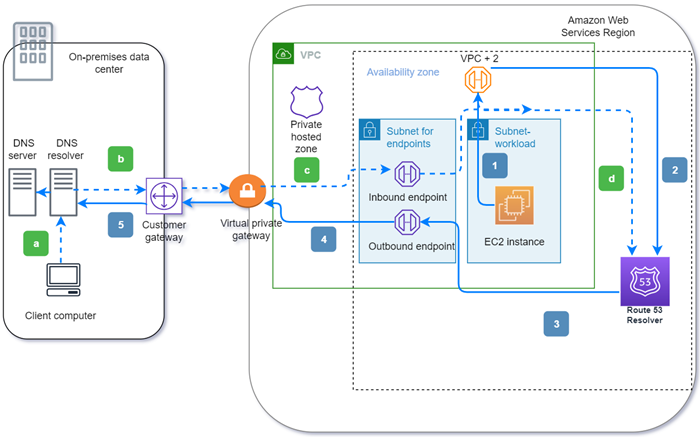 概念圖形，顯示透過 Amazon Route 53 Resolver 傳出端點從 DNS查詢VPC到內部部署資料儲存的路徑，以及從網路傳入端點上的DNS解析器傳回 的路徑VPC。