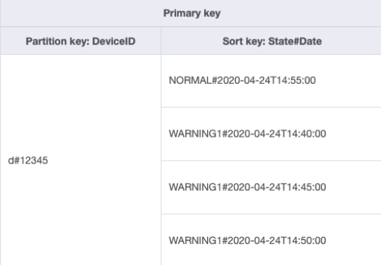 使用複合排序索引鍵 State#Date 擷取的裝置 d#12345 的狀態更新資料。
