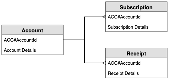 顯示ERD實體的重複付款系統：帳戶、訂閱和收據。