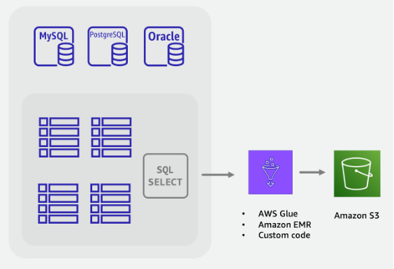 從 SQL 資料庫擷取資料並將其儲存到 Amazon S3 儲存貯體的 ETL 工作流程。