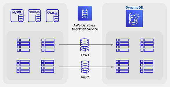 使用資料庫移轉服務，將資料從關聯式資料 AWS 庫移至 DynamoDB 的線上移轉程序。