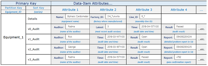 版本控制範例顯示具有主索引鍵和資料項目屬性的資料表。