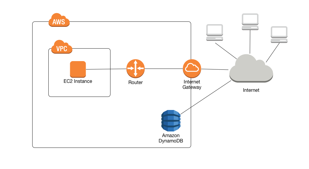 顯示透過路由器、網際網路閘道和網際網路存取 DynamoDB 的 Amazon EC2執行個體的工作流程圖表。