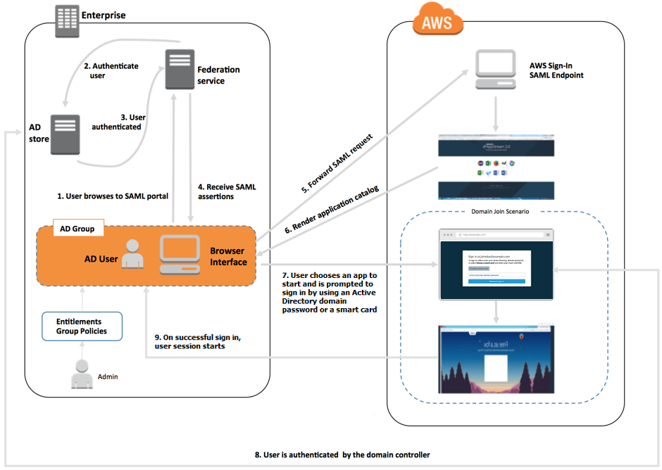 Authentication flow diagram showing steps from user login to AWSAppStream 2.0 session start.