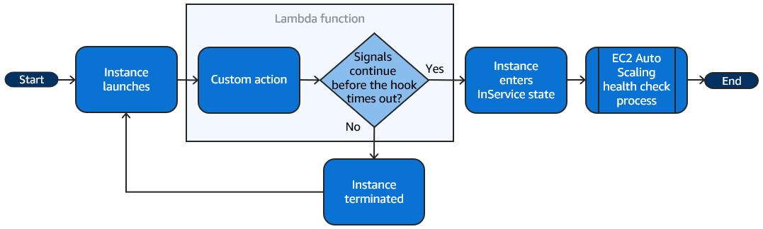 當您使用 Lambda 函數執行自訂動作時，橫向擴展事件的流程。