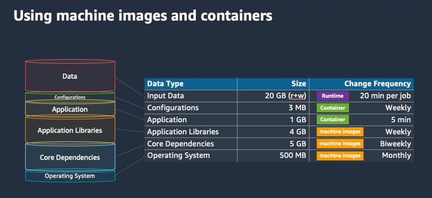 Diagram showing layers of machine images and containers with data types and change frequencies.