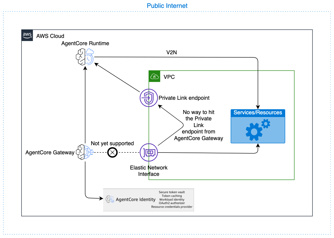 顯示 AgentCore Gateway 無法連線至 Private Link 端點的架構圖。