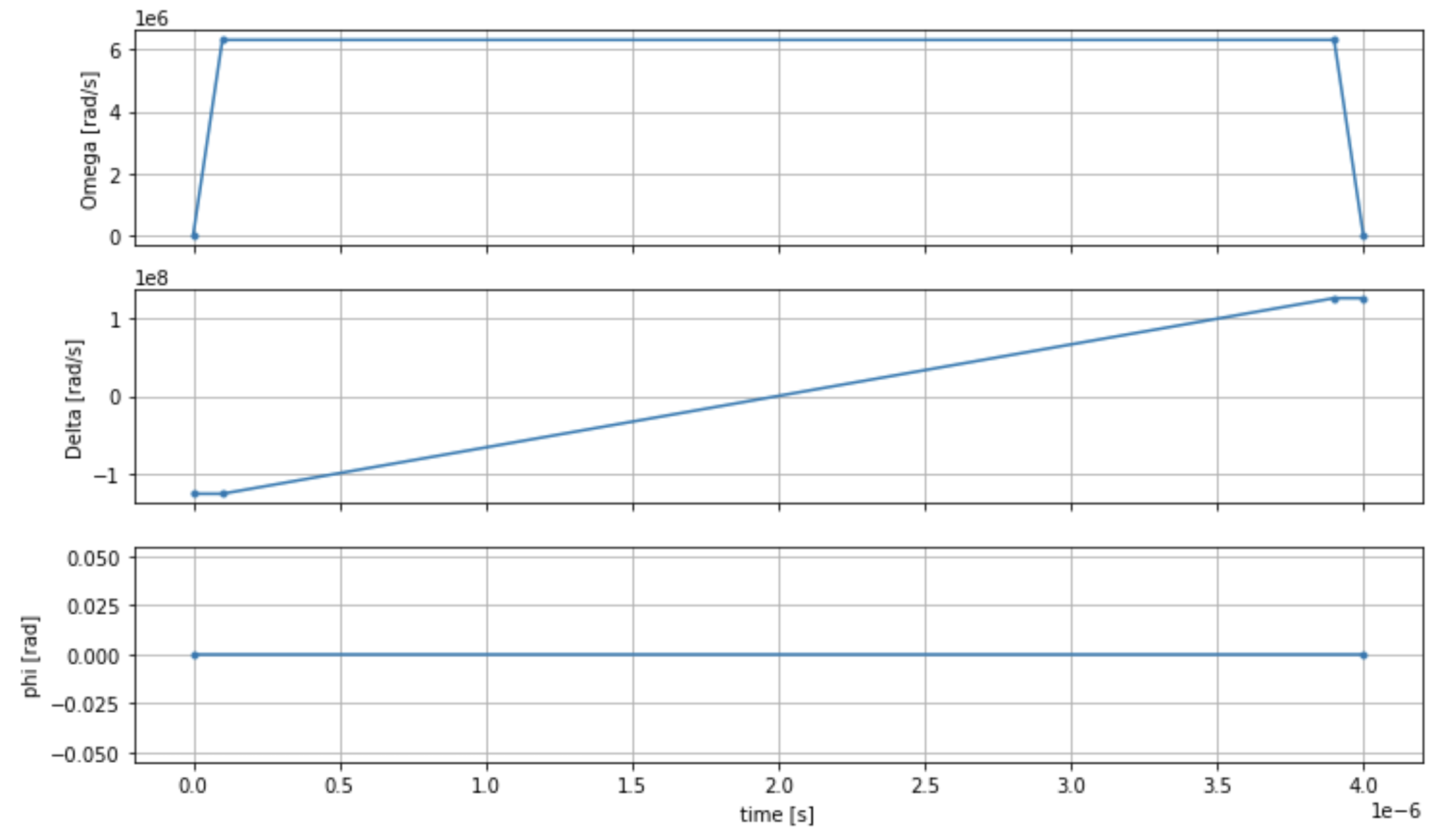 隨著時間的推移顯示 phi，三角洲和歐米茄的三個圖表。頂部子圖顯示增長到剛剛高於 6 個 Rads/s，其中停留 4 秒，直到它回落到 0。中間子圖描繪了導數的相關線性增長，底部子圖說明了接近零的平線。