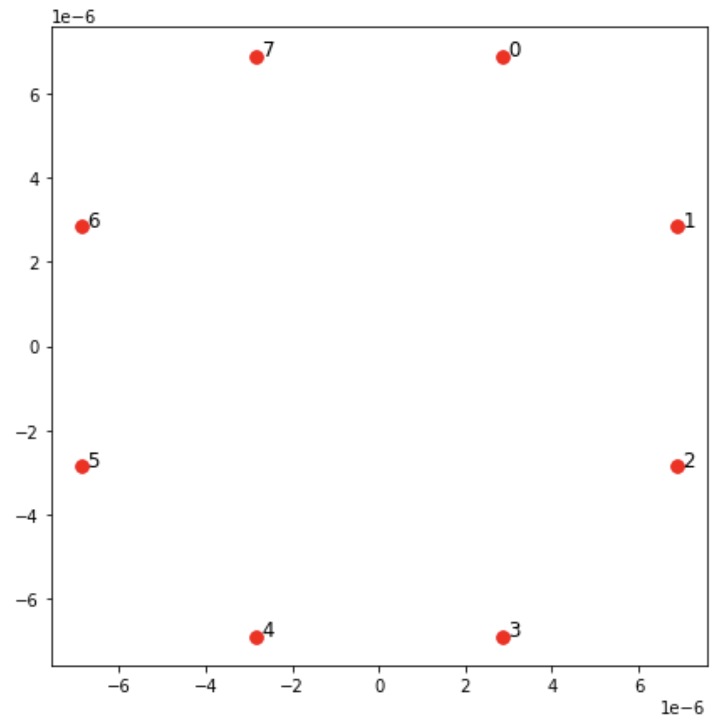 散點圖顯示分佈在兩個軸上的正值和負值上的點。