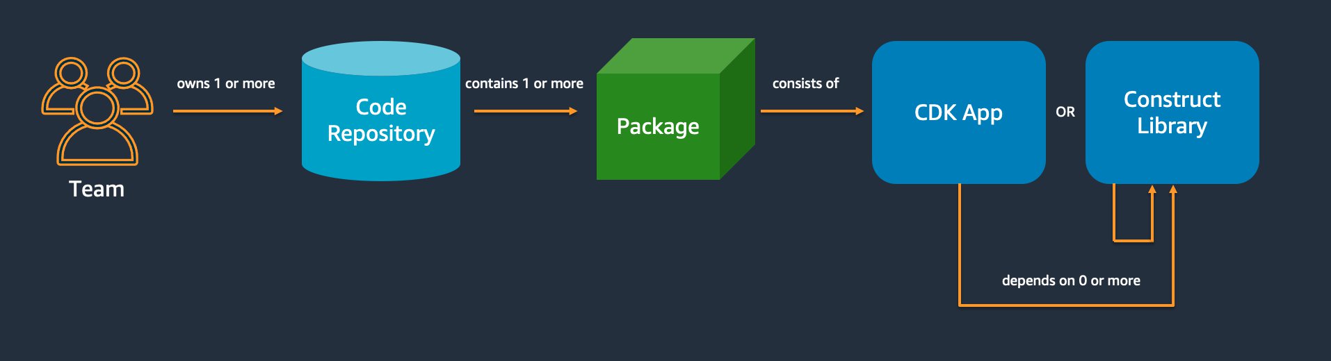 Diagram showing team's code organization: repository, package, CDK app or construct library.