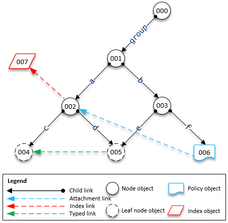 Diagram showing node objects connected by various link types, including child, attachment, index, and typed links.