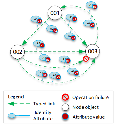 Diagram showing three node objects connected by typed links, with multiple identity attributes.