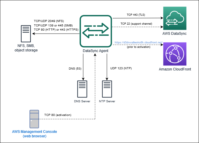顯示DataSync與公用端點或 FIPS 端點搭配使用的連接埠。
