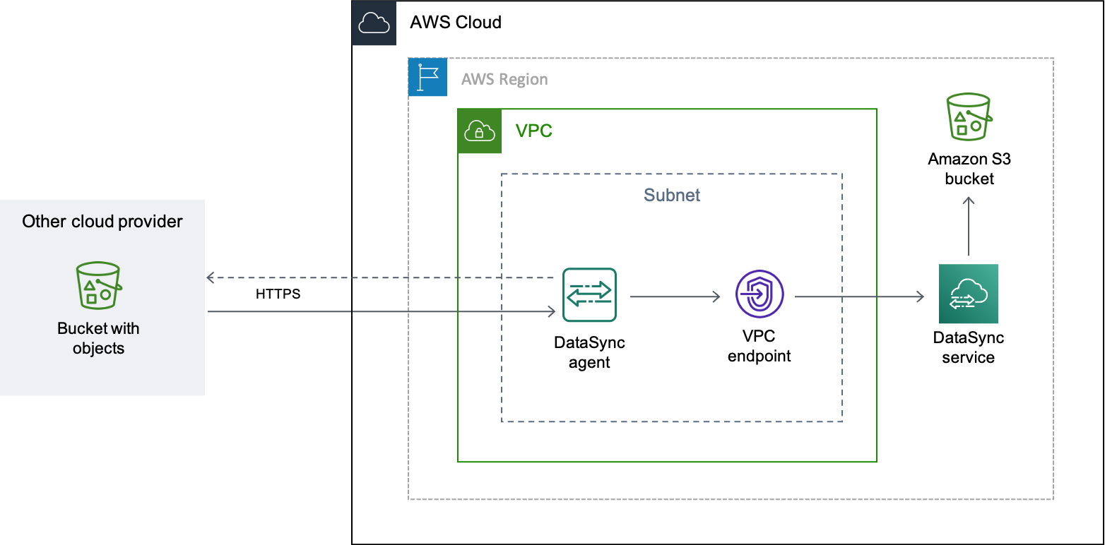 DataSync傳輸範例顯示物件資料如何從 GCP 儲存貯體移至 S3 儲存貯體。首先，DataSync代理程式部署在中的 VPC 中AWS。然後，DataSync代理程式會讀取 GCP 儲存貯體。資料會透過 VPC 端點安全地移入AWS，並將物件DataSync寫入與 VPC 相AWS 區域同的 S3 儲存貯體。