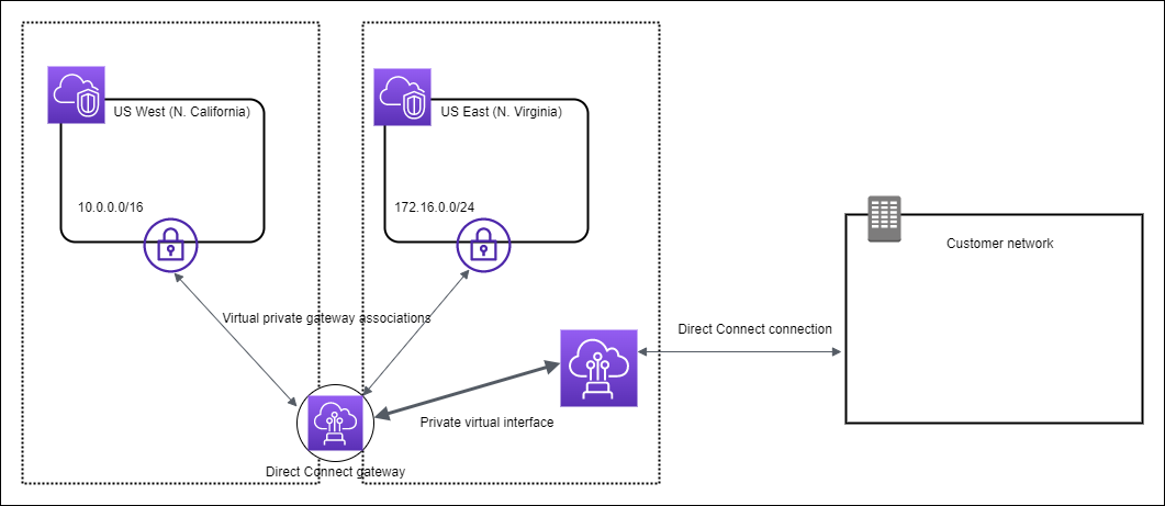 Direct Connect 閘道可連接兩個 AWS 區域中VPCs 和您的資料中心。