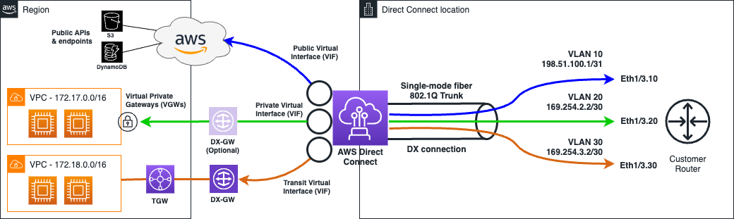 AWS Direct Connect