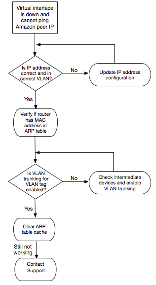 疑難排 AWS Direct Connect