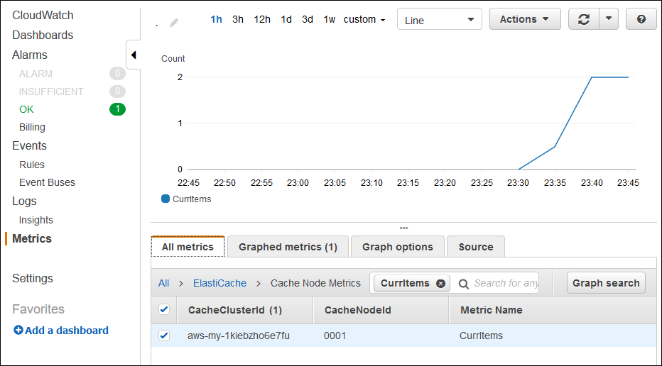 CloudWatch dashboard showing CurrItems metric for an ElastiCache node over time.