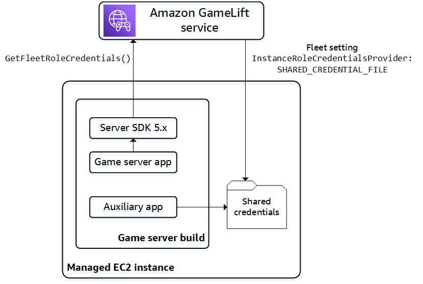 在 Amazon GameLift 執行個體上，遊戲伺服器應用程式會呼叫 GetFleetRoleCredentials()。其他應用程式會使用可儲存在執行個體上的共用憑證檔案。